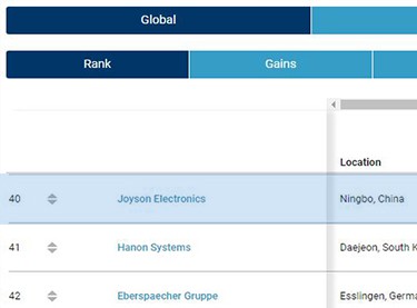 2024年全球汽车零部件供货商百强